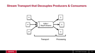 © 2017 MapR Technologies 15
Stream Transport that Decouples Producers & Consumers
P
P
P
C
C
C
Transport Processing
Kafka /
MapR Streams
 