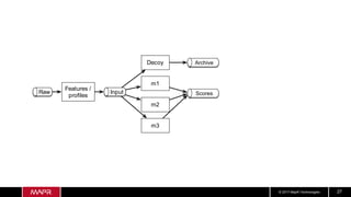 © 2017 MapR Technologies 27
Scores
ArchiveDecoy
m1
m2
m3
Features /
proﬁles
InputRaw
 