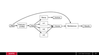 © 2017 MapR Technologies 28
ResultsRendezvousScores
ArchiveDecoy
m1
m2
m3
Features /
proﬁles
InputRaw
 