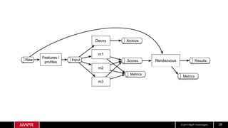 © 2017 MapR Technologies 29
Metrics
Metrics
ResultsRendezvousScores
ArchiveDecoy
m1
m2
m3
Features /
proﬁles
InputRaw
 