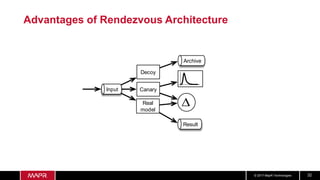 © 2017 MapR Technologies 32
Advantages of Rendezvous Architecture
Real
model
∆
Result
Canary
Decoy
Archive
Input
 