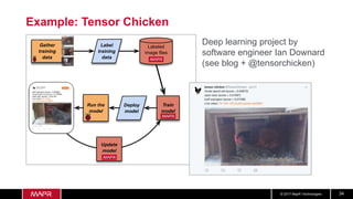 © 2017 MapR Technologies 34
Example: Tensor Chicken
Label
training
data
Run the
model
Deploy
model
Gather
training
data
Labeled
image ﬁles
Train
model
Update
model
Deep learning project by
software engineer Ian Downard
(see blog + @tensorchicken)
 