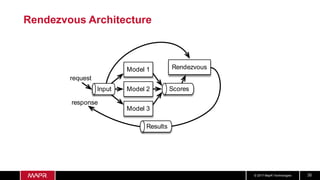 © 2017 MapR Technologies 35
Rendezvous Architecture
Input Scores
RendezvousModel 1
Model 2
Model 3
request
response
Results
 