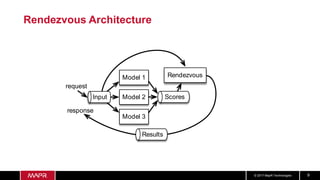 © 2017 MapR Technologies 9
Rendezvous Architecture
Input Scores
RendezvousModel 1
Model 2
Model 3
request
response
Results
 