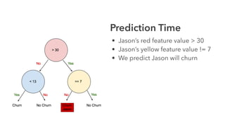 Prediction Time
• Jason’s red feature value > 30
• Jason’s yellow feature value != 7
• We predict Jason will churn
 