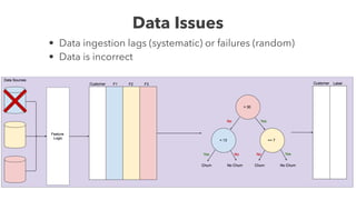 Data Issues
• Data ingestion lags (systematic) or failures (random)
• Data is incorrect
 
