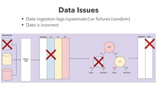 Data Issues
• Data ingestion lags (systematic) or failures (random)
• Data is incorrect
 