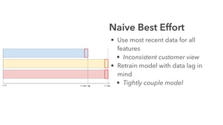 Naive Best Effort
• Use most recent data for all
features
• Inconsistent customer view
• Retrain model with data lag in
mind
• Tightly couple model
 