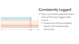 Consistently Lagged
• Get a consistent snapshot at the
time of the most lagged data
source
• Predictions will be outdated
equal to the slowest data
source lag
 