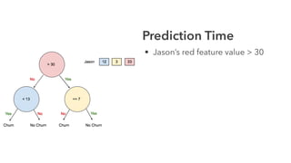 Prediction Time
• Jason’s red feature value > 30
 