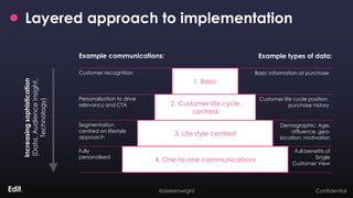 Confidential
Layered approach to implementation
4. One-to-one communications
3. Life style centred
2. Customer life cycle
centred
1. Basic
Increasingsophistication
(Data,Audienceinsight,
Technology)
Example types of data:Example communications:
Customer recognition
Personalisation to drive
relevancy and CTA
Segmentation
centred on lifestyle
approach
Fully
personalised
Basic information at purchase
Customer life cycle position,
purchase history
Demographic: Age,
affluence, geo-
location, motivation
Full benefits of
Single
Customer View
@stekenwright
 