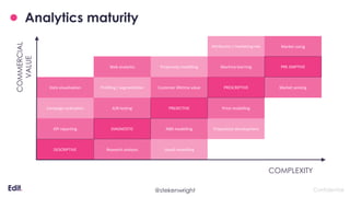 Analytics maturity
Market sizing
Market sensing
NBA modelling Proposition development
Price modellingCampaign evaluation
Data visualisation
A/B testing PREDICTIVE
Profiling / segmentation Customer lifetime value PRESCRIPTIVE
Web analytics Propensity modelling Machine learning PRE-EMPTIVE
KPI reporting
Research analysis Upsell modelling
DIAGNOSTIC
DESCRIPTIVE
COMMERCIAL
VALUE
COMPLEXITY
Attribution / marketing mix
Confidential@stekenwright
 