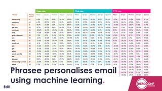 Phrasee personalises email
using machine learning.
Confidential
 