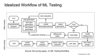 © Hee-Meng Foo, 2020
Idealized Workflow of ML Testing
Source: the survey paper, 3.2 ML Testing Workflow
 