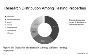 © Hee-Meng Foo, 2020
Research Distribution Among Testing Properties
Source: the survey
paper, 9. Analysis of
Literature Review
 