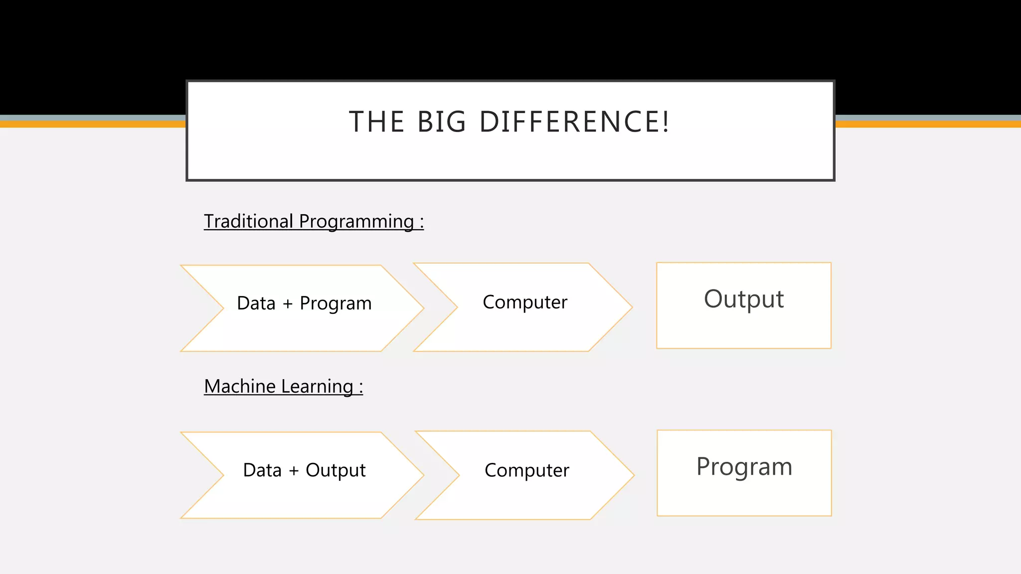 THE BIG DIFFERENCE!
Data + Program Computer Output
Data + Output Computer Program
Traditional Programming :
Machine Learning :
 