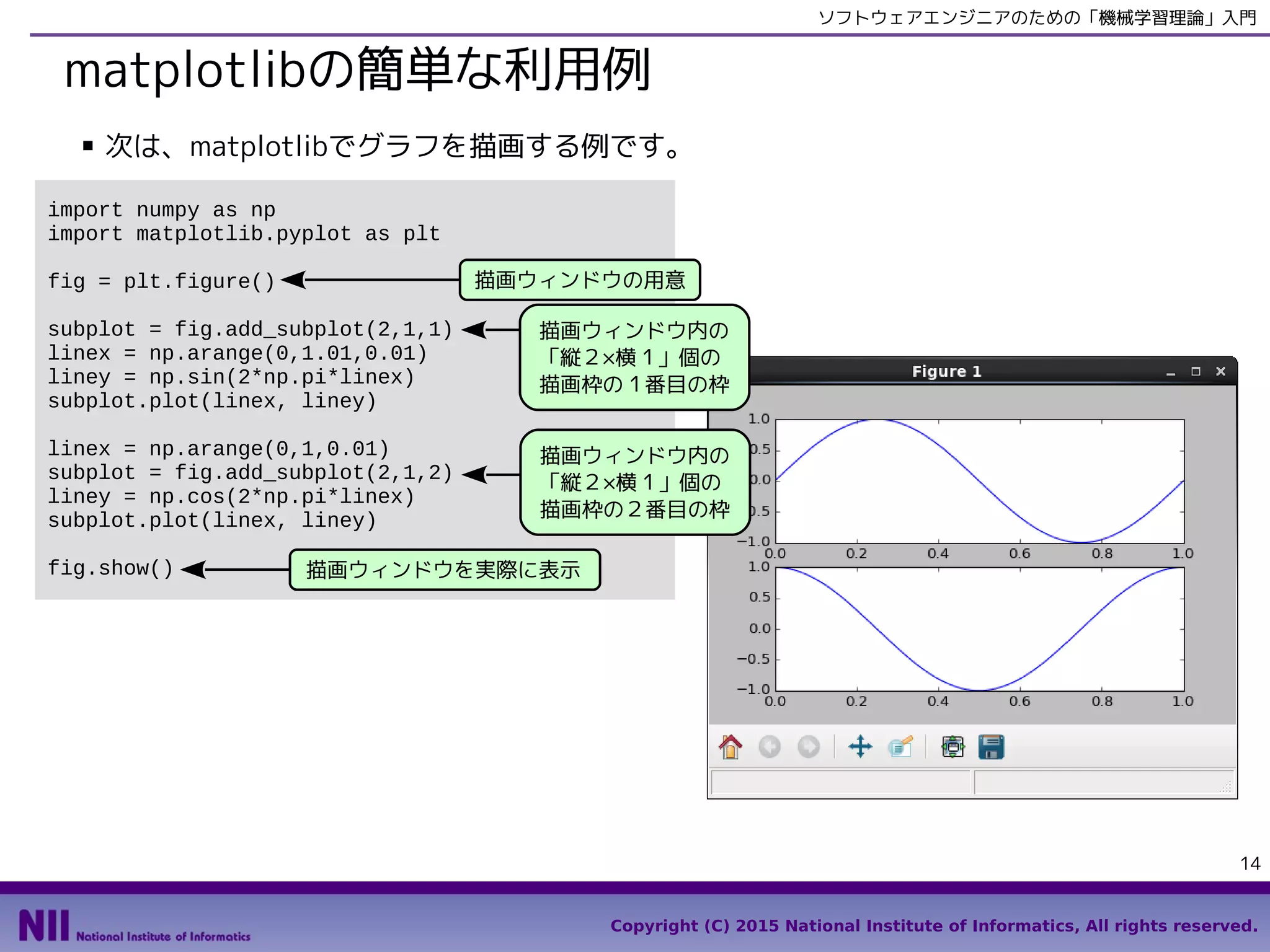 Copyright (C) 2015 National Institute of Informatics, All rights reserved.
14
ソフトウェアエンジニアのための「機械学習理論」入門
matplotlibの簡単な利用例
■ 次は、matplotlibでグラフを描画する例です。
import numpy as np
import matplotlib.pyplot as plt
fig = plt.figure()
subplot = fig.add_subplot(2,1,1)
linex = np.arange(0,1.01,0.01)
liney = np.sin(2*np.pi*linex)
subplot.plot(linex, liney)
linex = np.arange(0,1,0.01)
subplot = fig.add_subplot(2,1,2)
liney = np.cos(2*np.pi*linex)
subplot.plot(linex, liney)
fig.show()
描画ウィンドウの用意
描画ウィンドウ内の
「縦２×横１」個の
描画枠の１番目の枠
描画ウィンドウ内の
「縦２×横１」個の
描画枠の２番目の枠
描画ウィンドウを実際に表示
 