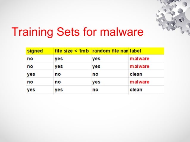 Malware Detection using Machine Learning | PPT