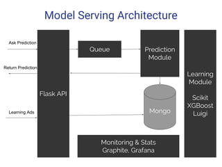 Model Serving Architecture
Flask API
Queue Prediction
Module
Mongo
Monitoring & Stats
Graphite, Grafana
Learning
Module
Scikit
XGBoost
Luigi
Ask Prediction
Return Prediction
Learning Ads
 