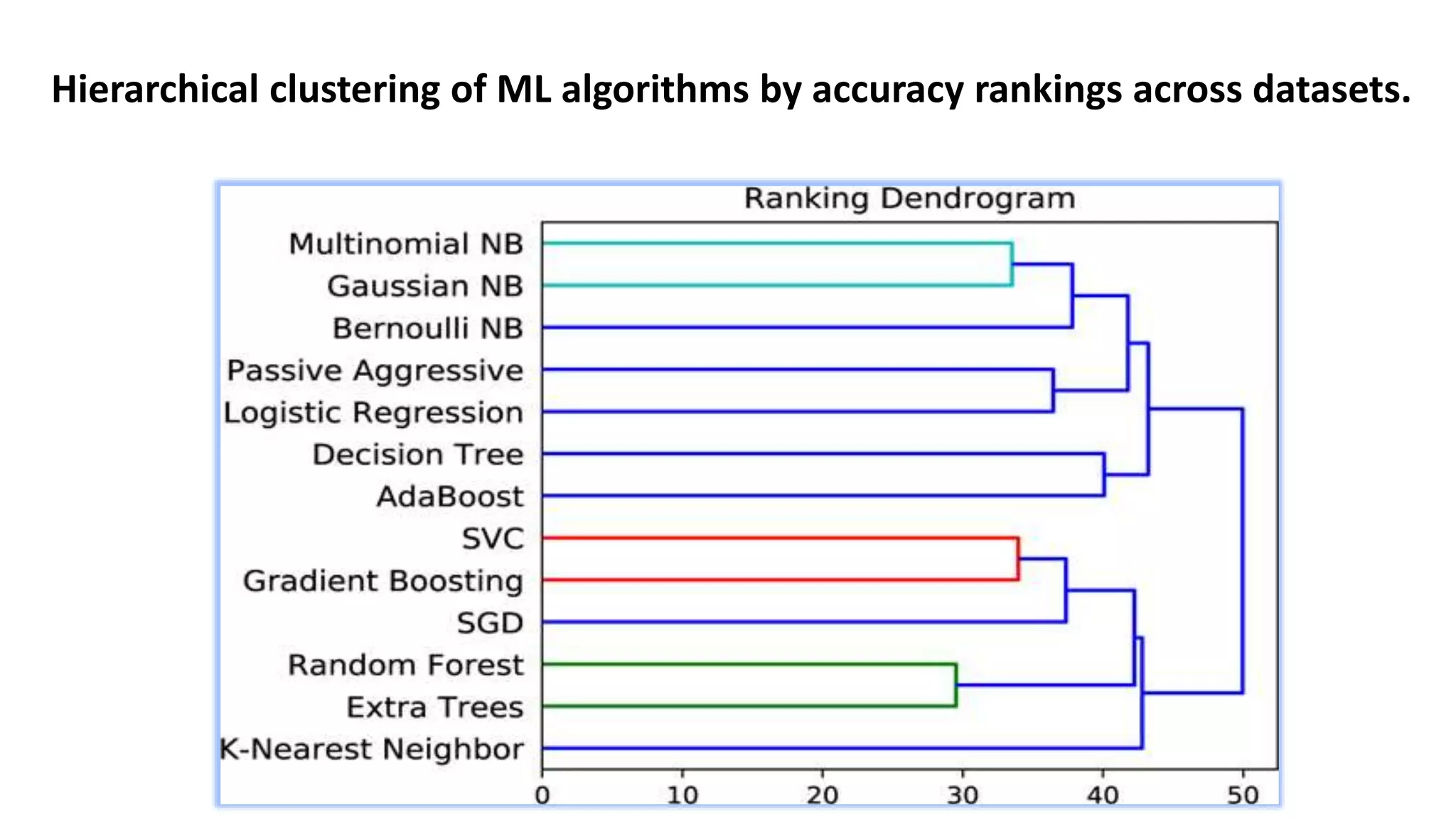 Hierarchical clustering of ML algorithms by accuracy rankings across datasets. 