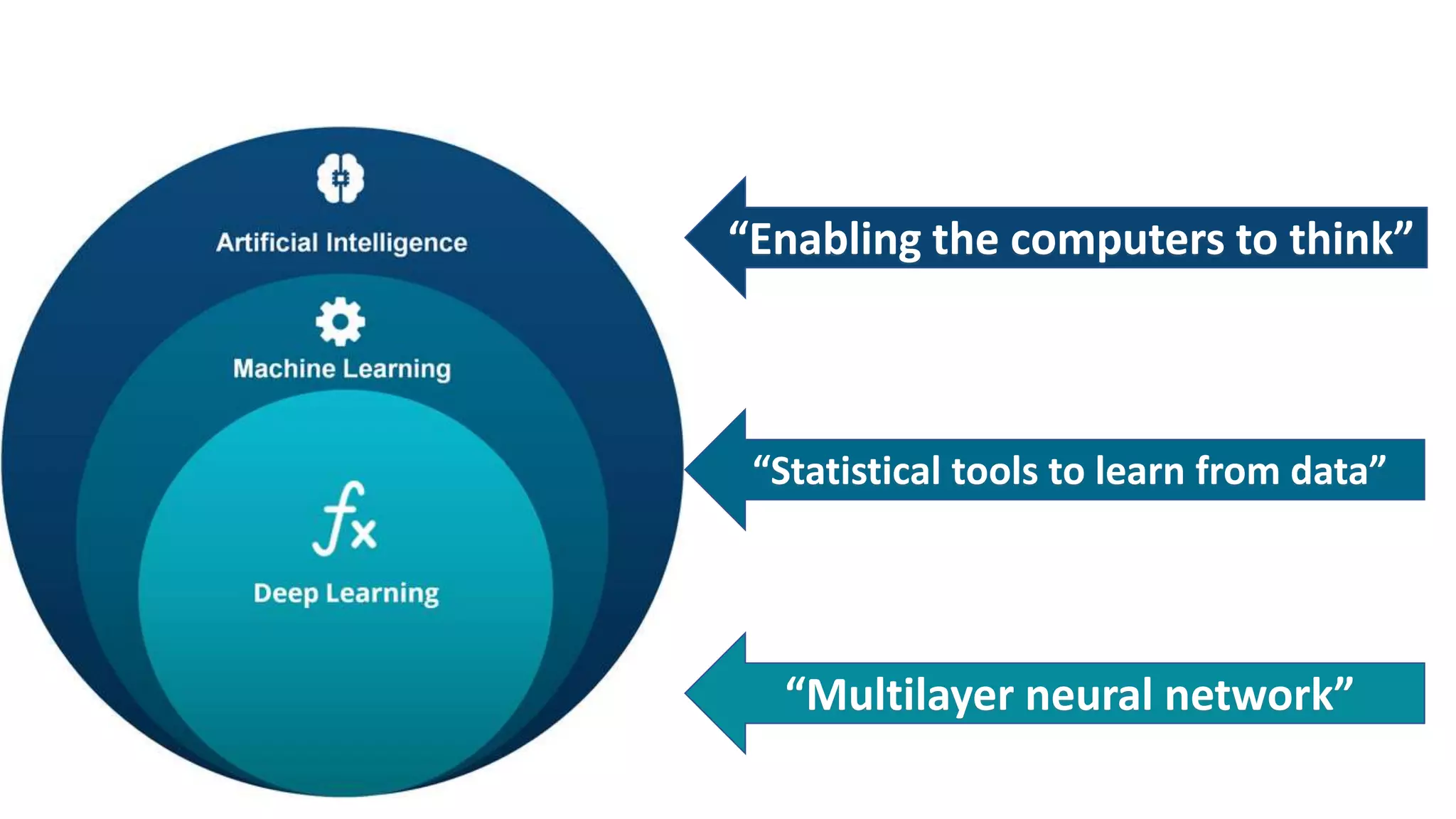 “Enabling the computers to think” “Statistical tools to learn from data” “Multilayer neural network” 