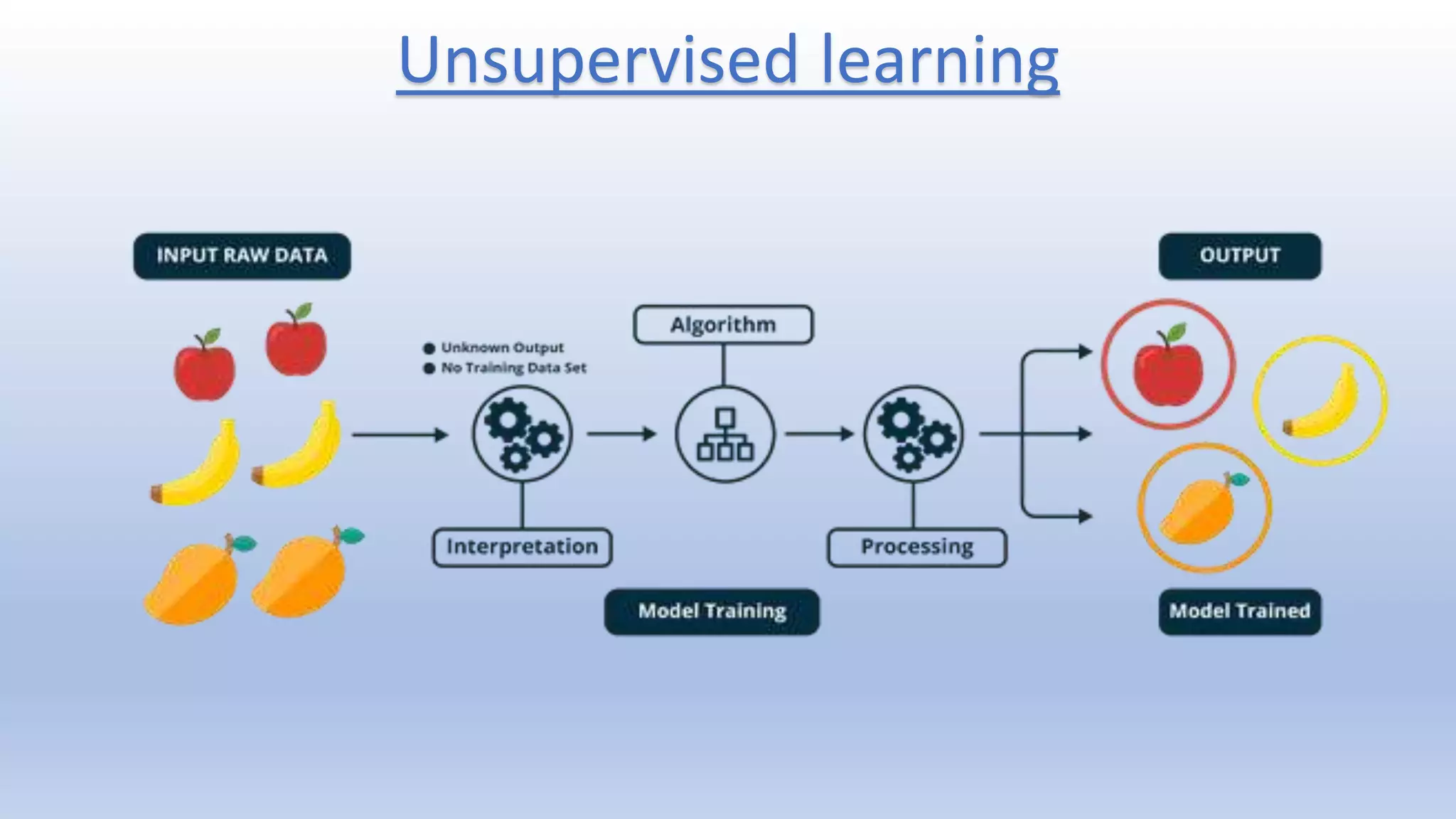 Unsupervised learning 