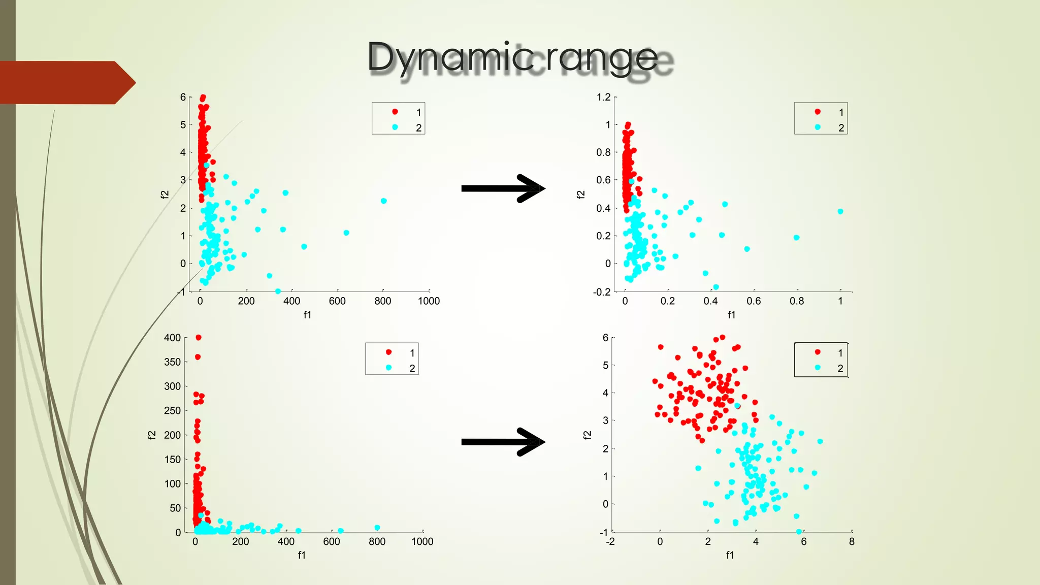 Dynamic range
0 0.2 0.4 0.6 0.8 1
-0.2
0
0.2
0.4
0.6
0.8
1
1.2
f1
f2
1
2
0 200 400 600 800 1000
-1
0
1
2
3
4
5
6
f1
f2
1
2
0 200 400 600 800 1000
0
50
100
150
200
250
300
350
400
f1
f2
1
2
-2 0 2 4 6 8
-1
0
1
2
3
4
5
6
f1
f2
1
2
 