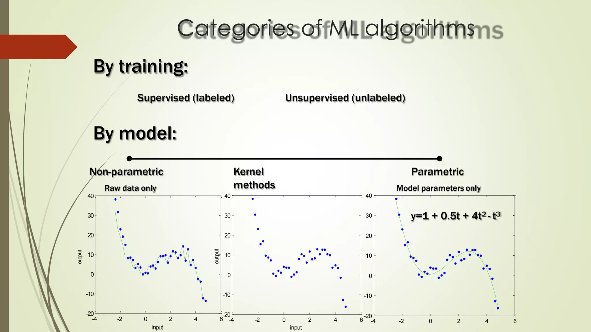 -4 -2 0 2 4 6
-20
-10
0
10
20
30
40
y=1 + 0.5t + 4t2 - t3
-4 -2 0 2 4 6
-20
-10
0
10
20
30
40
input
output
Categories of ML algorithms
By training:
Supervised (labeled) Unsupervised (unlabeled)
By model:
Non-parametric
Raw data only
Parametric
Model parameters only
-4 -2 0 2 4 6
-20
-10
0
10
20
30
40
input
output
Kernel
methods
 