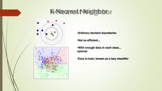 K-Nearest Neighbor
•Arbitrary decision boundaries
•Not so efficient…
•With enough data in each class…
optimal
•Easy to train, known as a lazy classifier
 