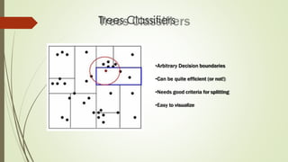 Trees Classifiers
•Arbitrary Decision boundaries
•Can be quite efficient (or not!)
•Needs good criteria for splitting
•Easy to visualize
 