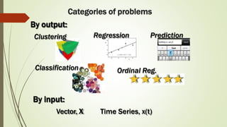 Categories of problems
Classification Ordinal Reg.
Regression Prediction
By output:
Clustering
By input:
Vector, X Time Series, x(t)
 