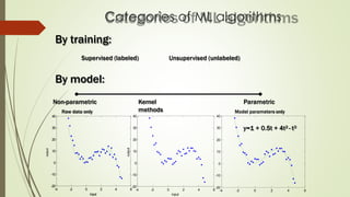 -4 -2 0 2 4 6
-20
-10
0
10
20
30
40
y=1 + 0.5t + 4t2 - t3
-4 -2 0 2 4 6
-20
-10
0
10
20
30
40
input
output
Categories of ML algorithms
By training:
Supervised (labeled) Unsupervised (unlabeled)
By model:
Non-parametric
Raw data only
Parametric
Model parameters only
-4 -2 0 2 4 6
-20
-10
0
10
20
30
40
input
output
Kernel
methods
 