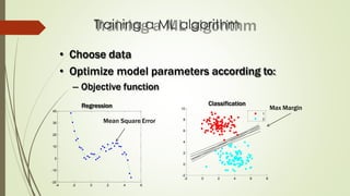 Training a ML algorithm
• Choose data
• Optimize model parameters according to:
– Objective function
-4 -2 0 2 4 6
-20
-10
0
10
20
30
40
Regression Classification
-2 0 2 4 6 8
-2
0
2
4
6
8
10
1
2
Mean Square Error
Max Margin
 