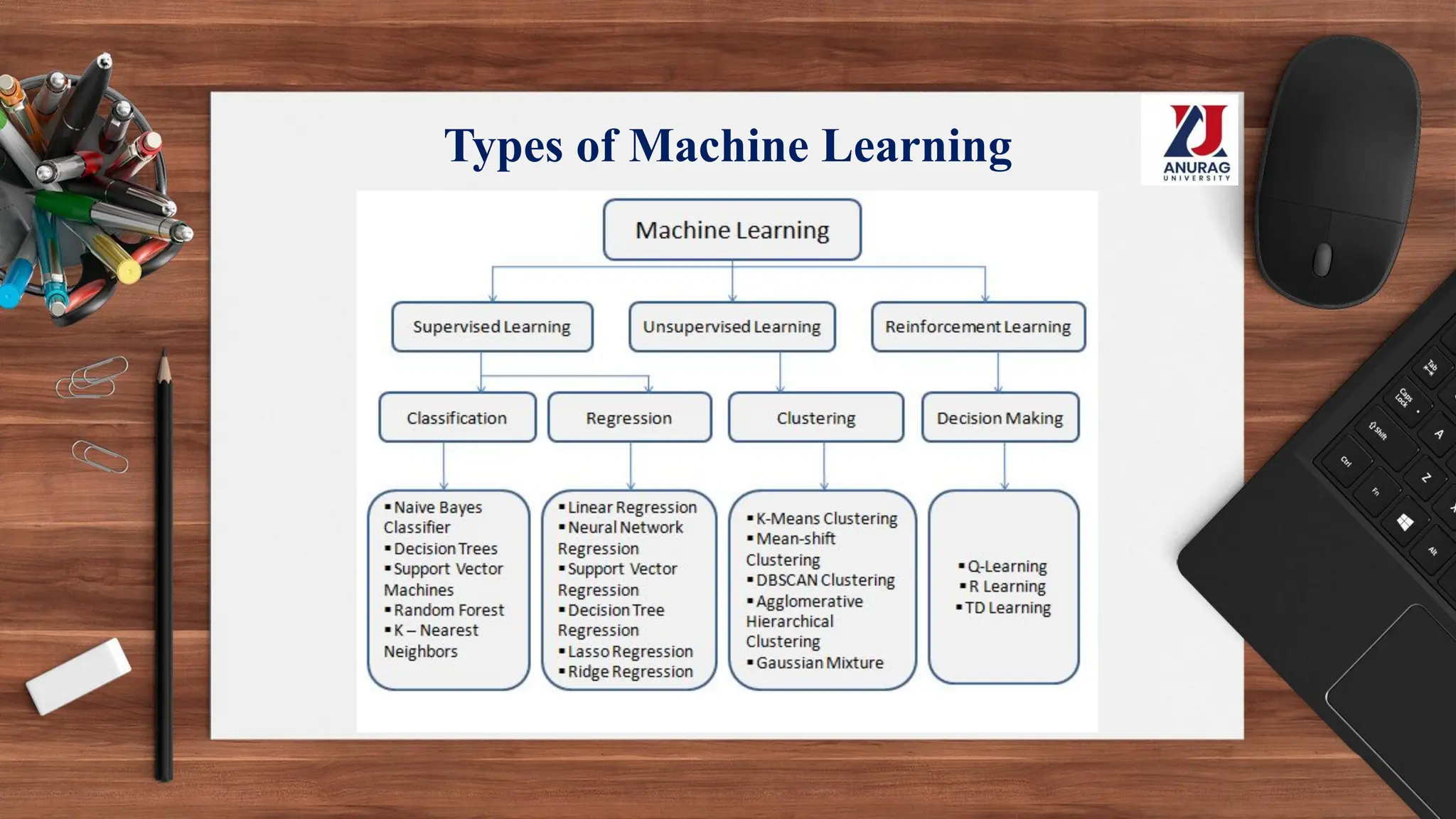 Types of Machine Learning
 