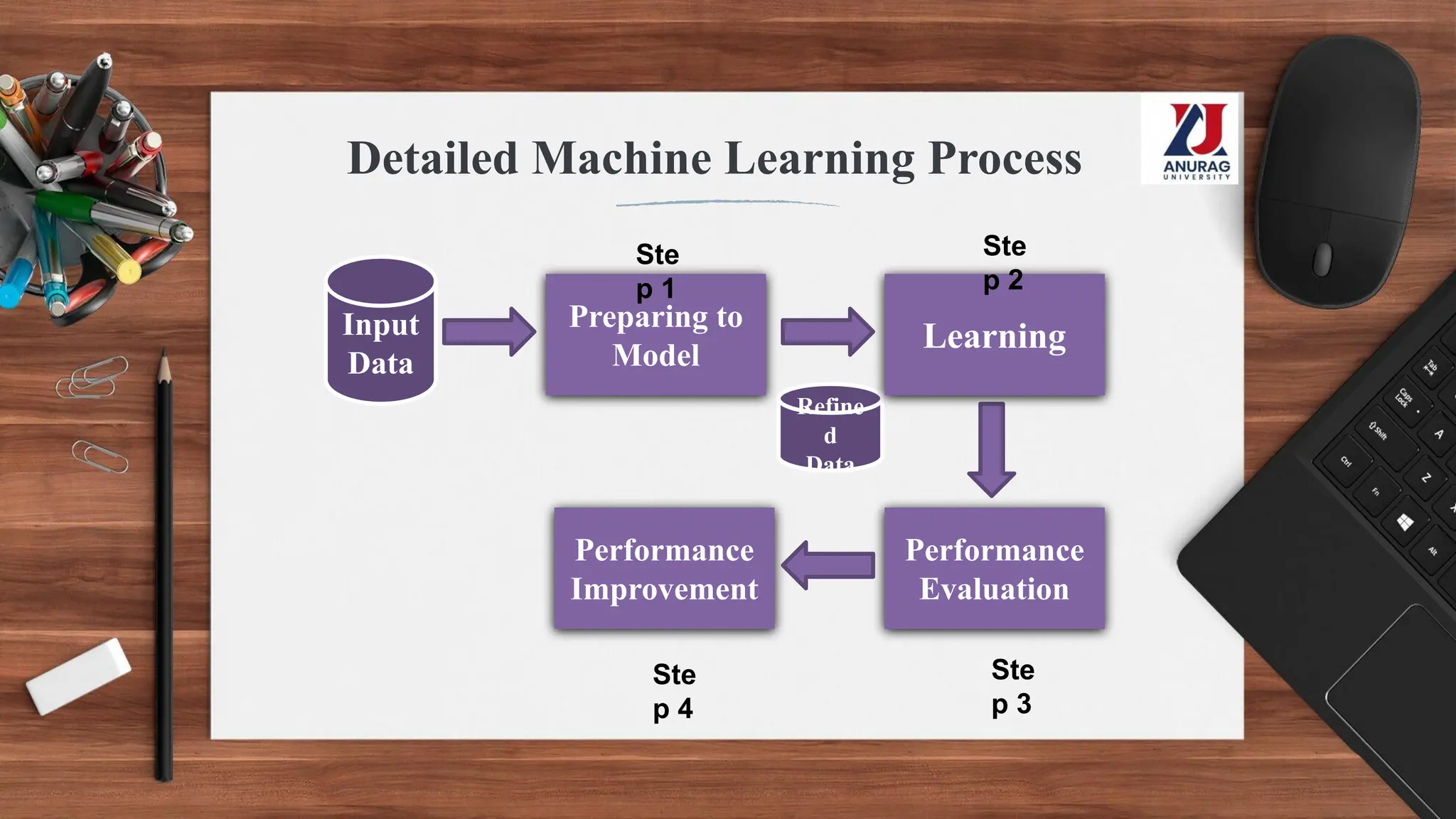 Detailed Machine Learning Process
Preparing to
Model
Input
Data
Refine
d
Data
Learning
Performance
Evaluation
Performance
Improvement
Ste
p 1
Ste
p 2
Ste
p 3
Ste
p 4
 