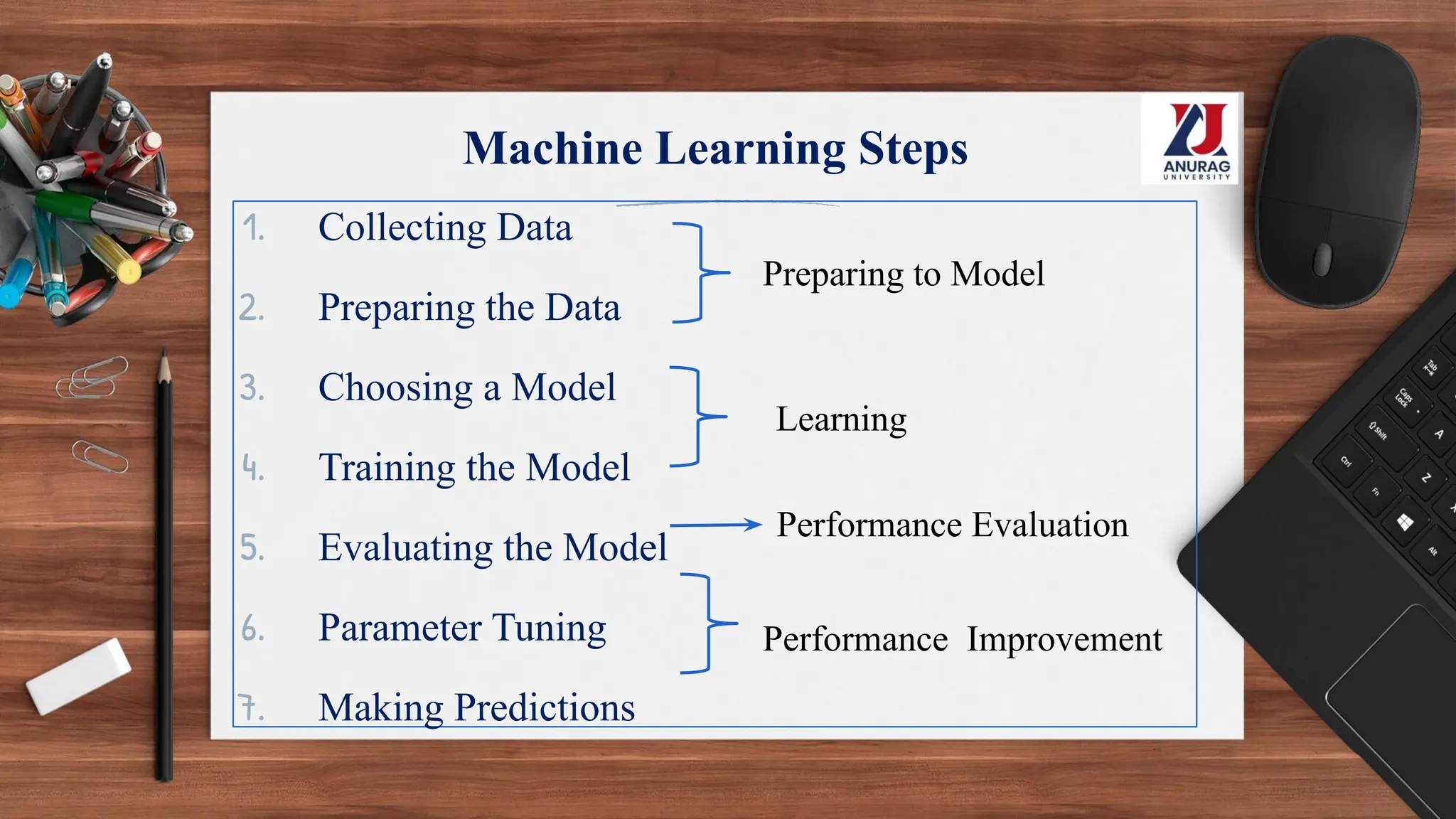 Machine Learning Steps
1. Collecting Data
2. Preparing the Data
3. Choosing a Model
4. Training the Model
5. Evaluating the Model
6. Parameter Tuning
7. Making Predictions
Preparing to Model
Learning
Performance Evaluation
Performance Improvement
 