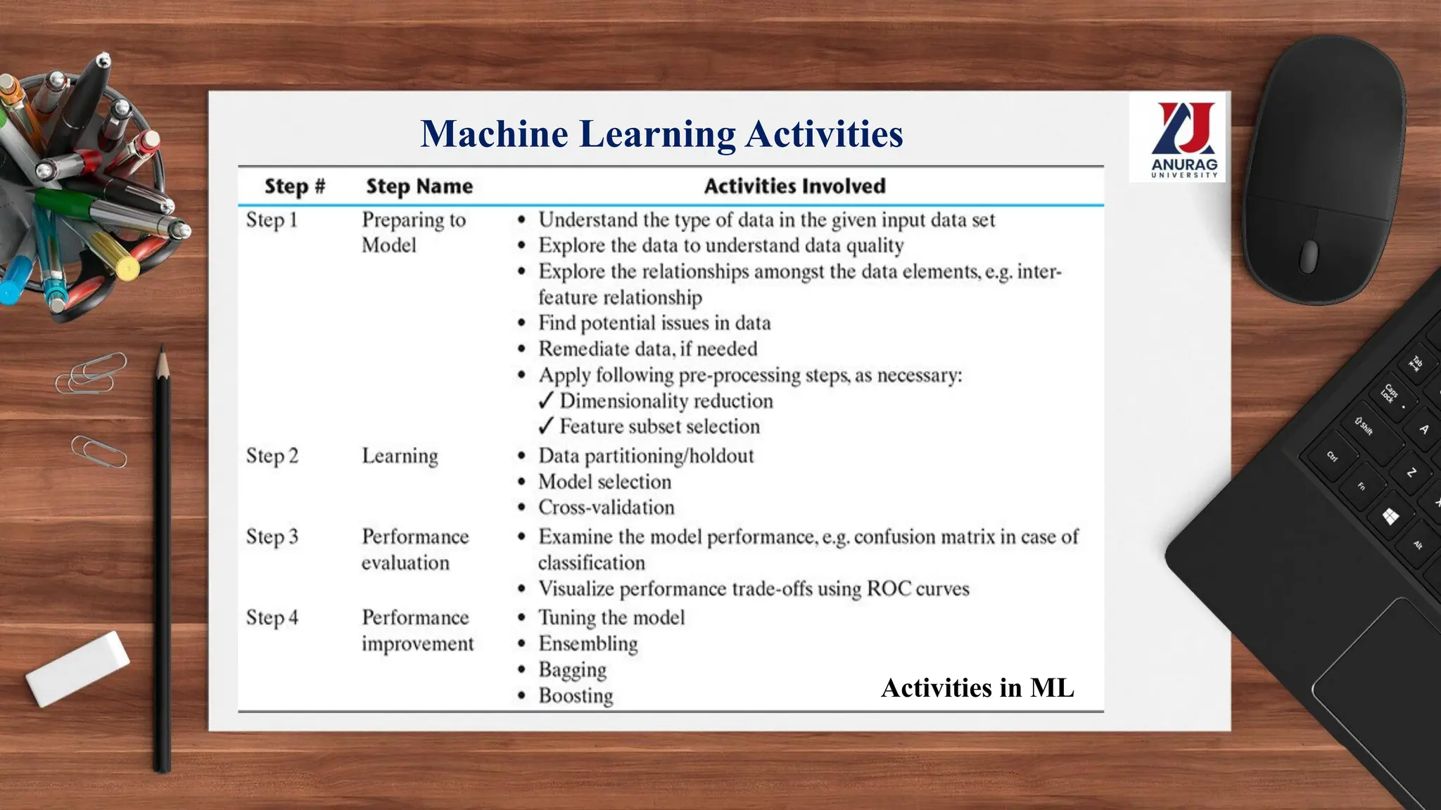 Machine Learning Activities
Activities in ML
 