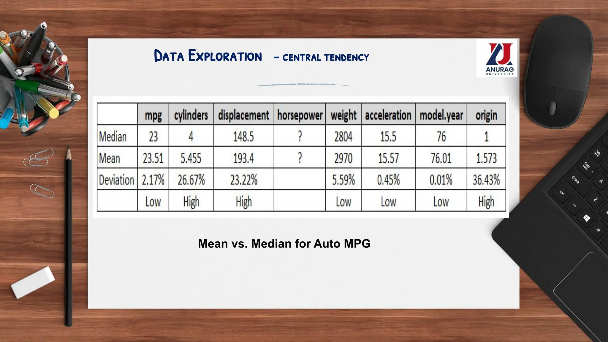 Data Exploration – central tendency
Mean vs. Median for Auto MPG
 