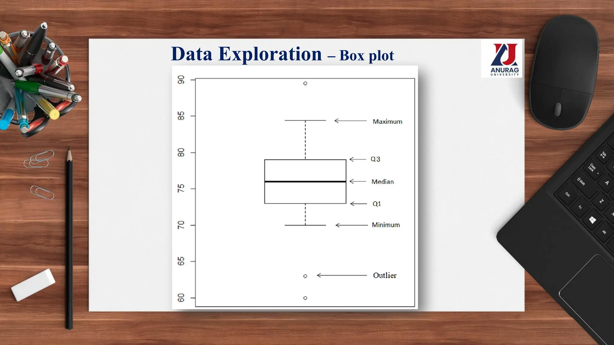 Data Exploration – Box plot
 