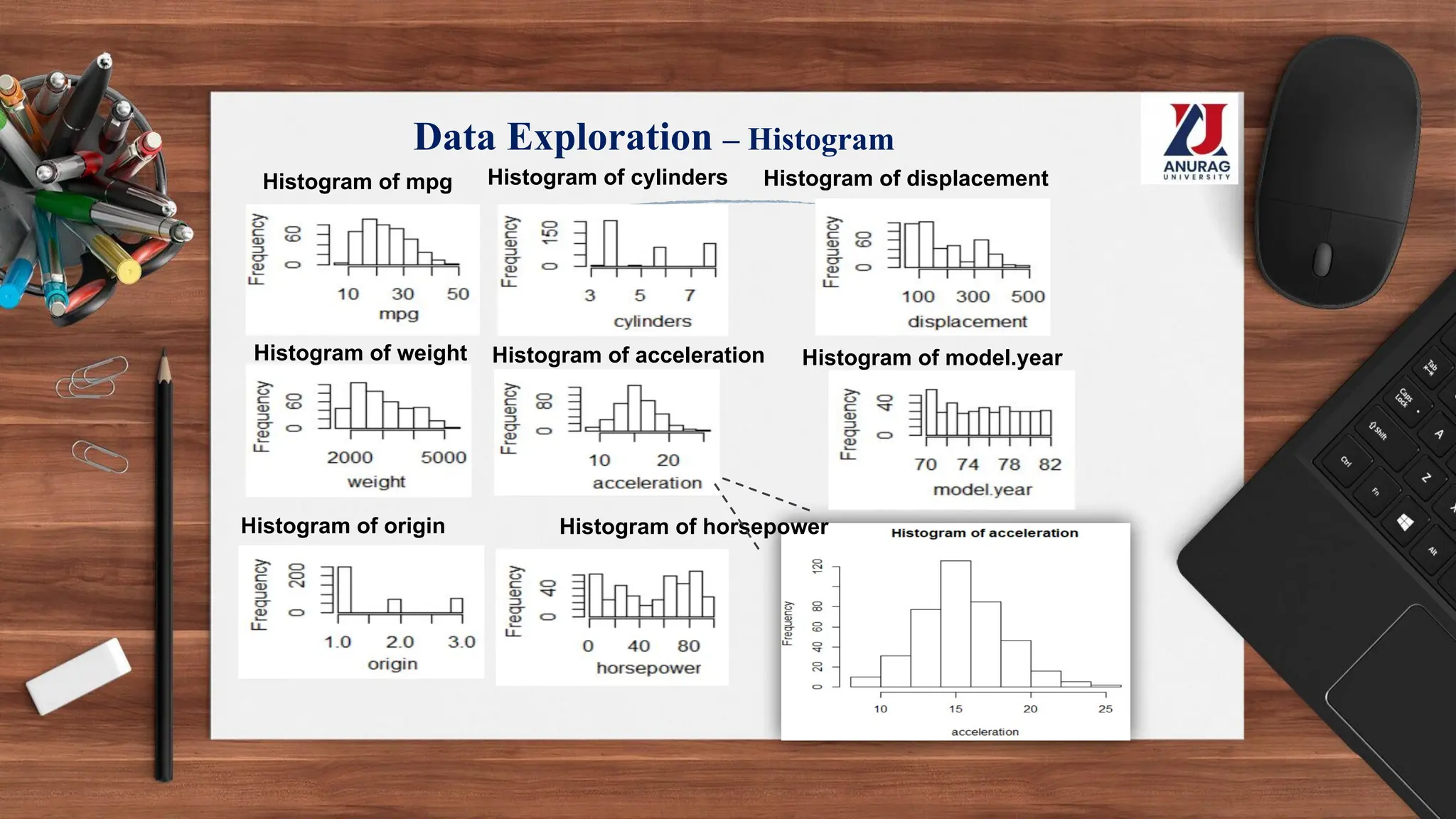 Data Exploration – Histogram
Histogram of mpg Histogram of cylinders Histogram of displacement
Histogram of weight Histogram of acceleration Histogram of model.year
Histogram of origin Histogram of horsepower
 