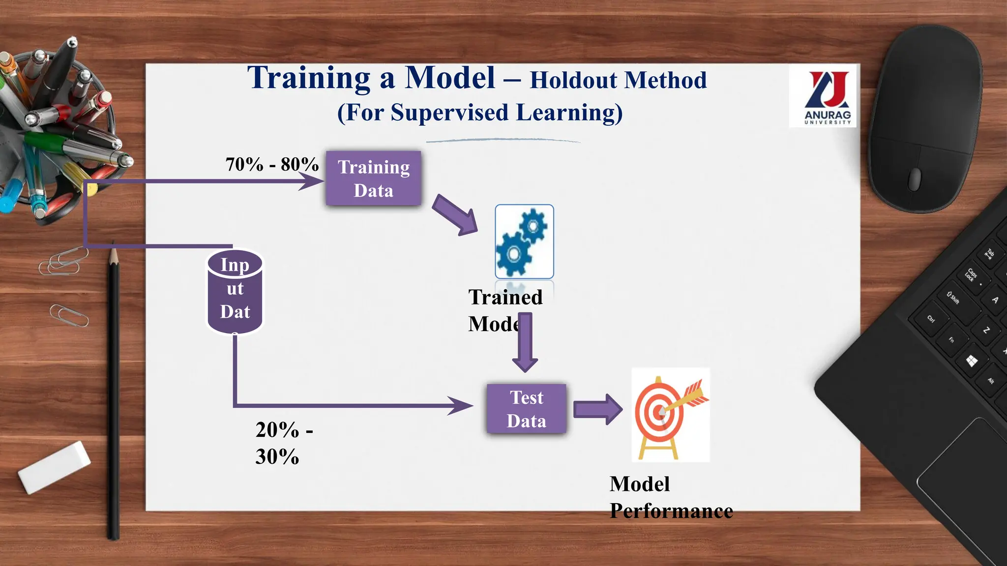 Training a Model – Holdout Method
(For Supervised Learning)
Training
Data
Inp
ut
Dat
a
Test
Data
Trained
Model
70% - 80%
20% -
30%
Model
Performance
 