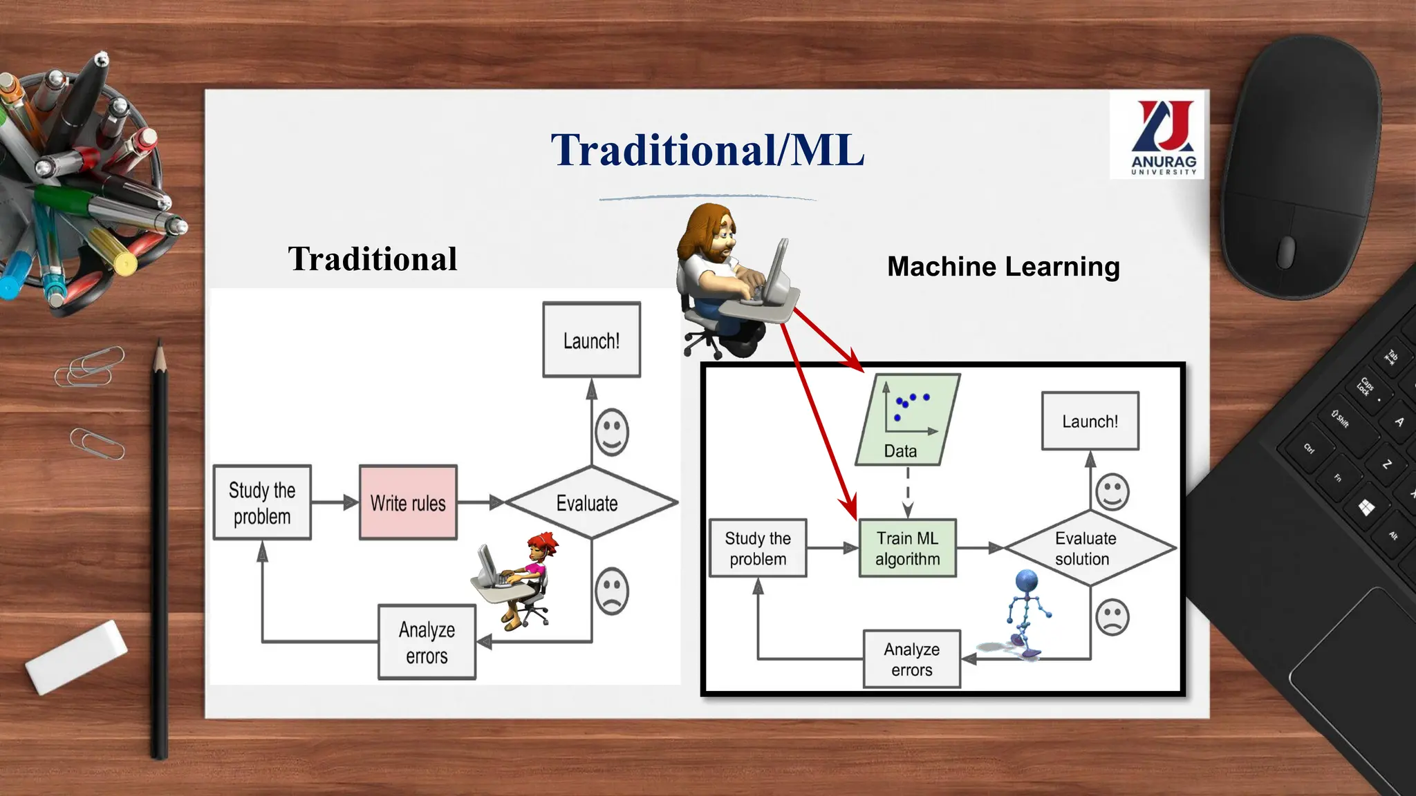 Traditional/ML
Traditional Machine Learning
 