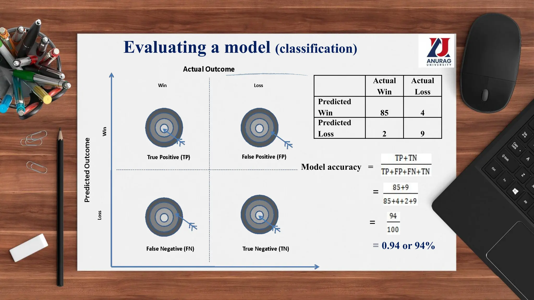 Evaluating a model (classification)
Actual
Win
Actual
Loss
Predicted
Win 85 4
Predicted
Loss 2 9
Model accuracy =
=
=
= 0.94 or 94%
 