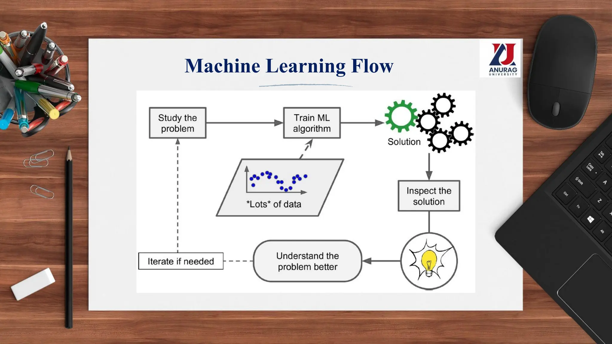 Machine Learning Flow
 