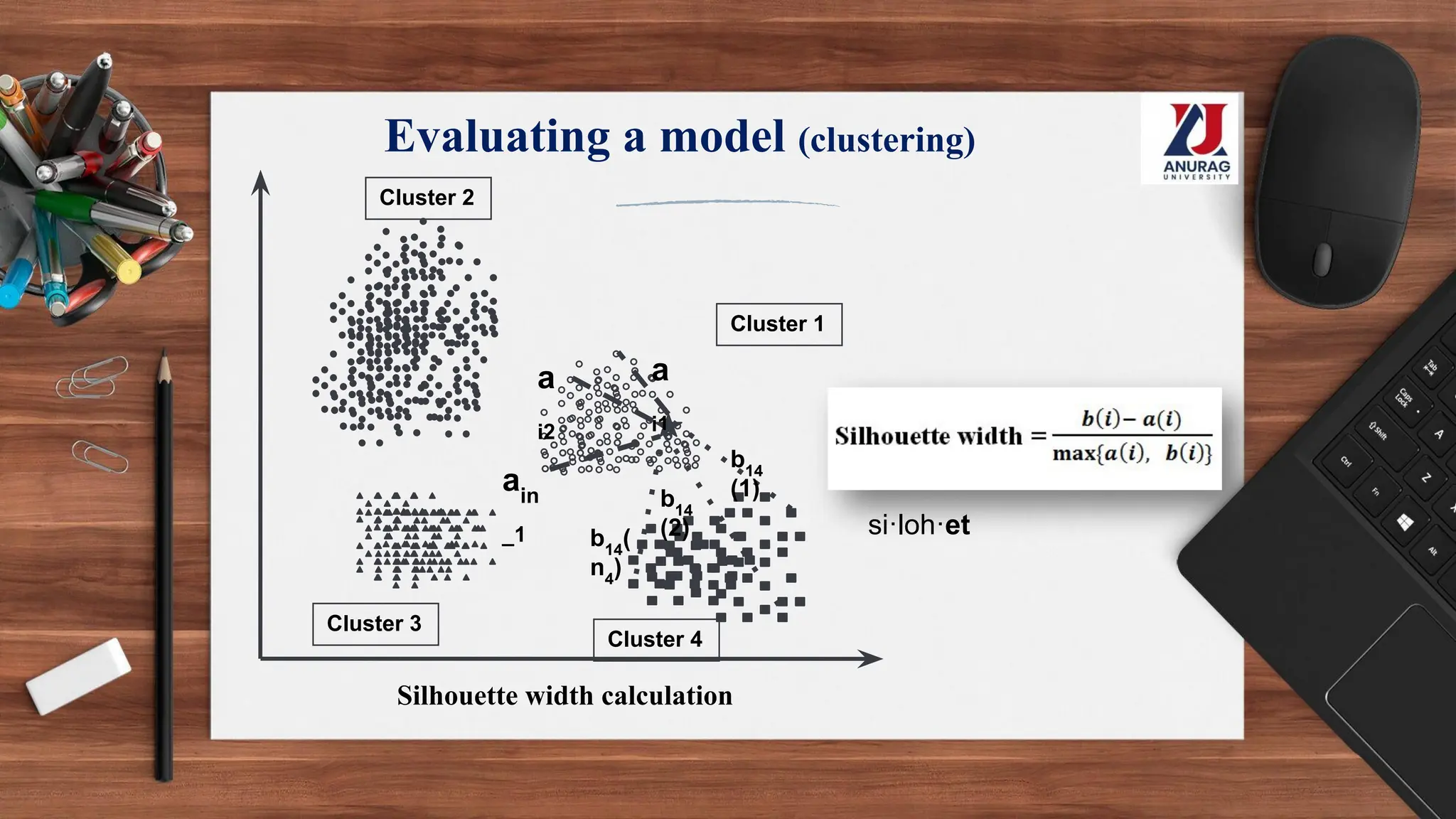 Evaluating a model (clustering)
a
i1
a
i2
ain
_1
Cluster 1
Cluster 2
Cluster 3
Cluster 4
b14
(1)
b14
(2)
b14
(
n4
)
Silhouette width calculation
si·loh·et
 