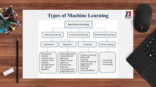 Types of Machine Learning
 