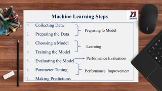 Machine Learning Steps
1. Collecting Data
2. Preparing the Data
3. Choosing a Model
4. Training the Model
5. Evaluating the Model
6. Parameter Tuning
7. Making Predictions
Preparing to Model
Learning
Performance Evaluation
Performance Improvement
 
