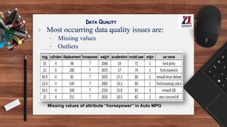 Data Quality
> Most occurring data quality issues are:
- Missing values
- Outliers
Missing values of attribute “horsepower” in Auto MPG
 