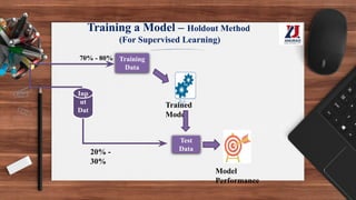 Training a Model – Holdout Method
(For Supervised Learning)
Training
Data
Inp
ut
Dat
a
Test
Data
Trained
Model
70% - 80%
20% -
30%
Model
Performance
 