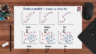 Train a model – Under vs. Over Fit
Und
er
fit
Balan
ced
fit
Ov
er
fit
Und
er
fit
Balan
ced
fit
Ov
er
fit
 